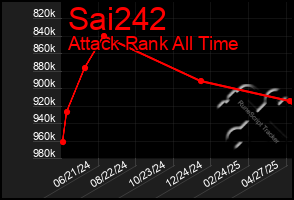 Total Graph of Sai242