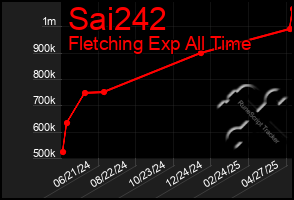Total Graph of Sai242