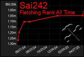 Total Graph of Sai242