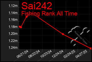 Total Graph of Sai242