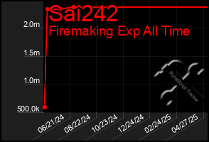 Total Graph of Sai242