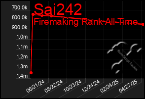 Total Graph of Sai242
