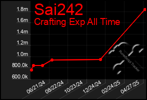 Total Graph of Sai242