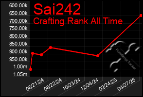Total Graph of Sai242