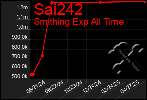 Total Graph of Sai242