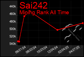 Total Graph of Sai242