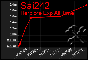 Total Graph of Sai242