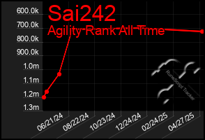 Total Graph of Sai242