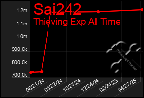 Total Graph of Sai242