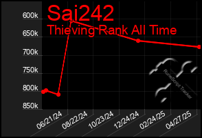 Total Graph of Sai242