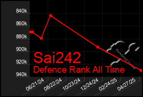 Total Graph of Sai242