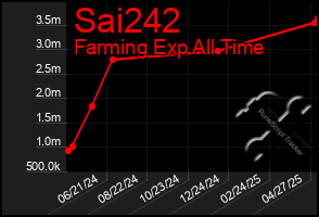 Total Graph of Sai242