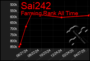 Total Graph of Sai242