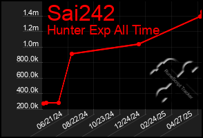 Total Graph of Sai242