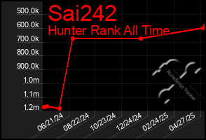 Total Graph of Sai242
