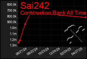 Total Graph of Sai242