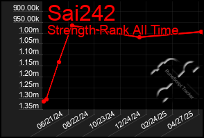 Total Graph of Sai242
