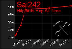 Total Graph of Sai242