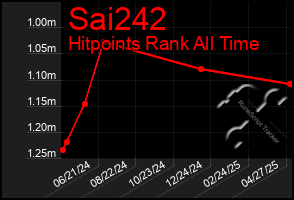Total Graph of Sai242