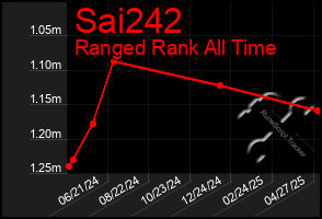 Total Graph of Sai242