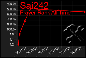 Total Graph of Sai242