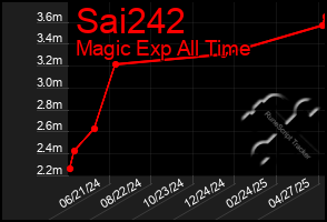 Total Graph of Sai242