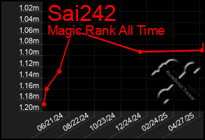 Total Graph of Sai242