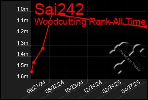 Total Graph of Sai242