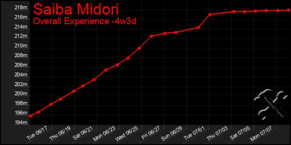 Last 31 Days Graph of Saiba Midori