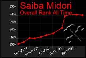 Total Graph of Saiba Midori