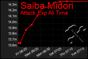 Total Graph of Saiba Midori