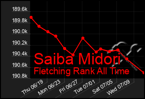 Total Graph of Saiba Midori