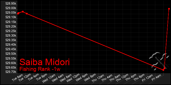 Last 7 Days Graph of Saiba Midori