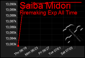 Total Graph of Saiba Midori