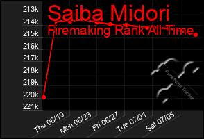 Total Graph of Saiba Midori