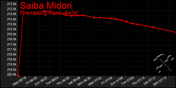 Last 31 Days Graph of Saiba Midori