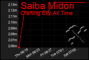 Total Graph of Saiba Midori