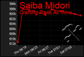 Total Graph of Saiba Midori