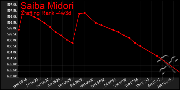 Last 31 Days Graph of Saiba Midori