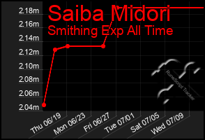 Total Graph of Saiba Midori