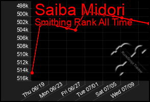 Total Graph of Saiba Midori
