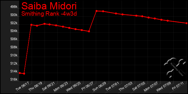 Last 31 Days Graph of Saiba Midori