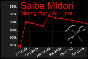 Total Graph of Saiba Midori