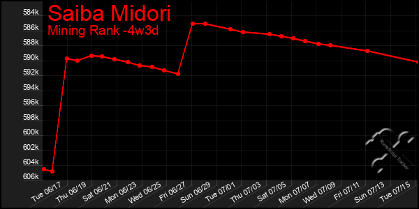 Last 31 Days Graph of Saiba Midori