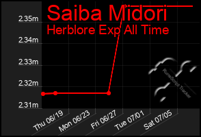 Total Graph of Saiba Midori