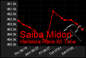 Total Graph of Saiba Midori