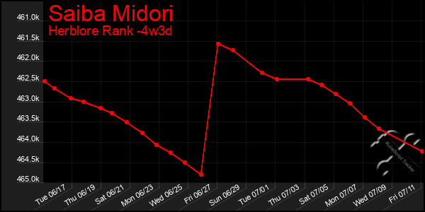 Last 31 Days Graph of Saiba Midori