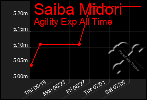 Total Graph of Saiba Midori