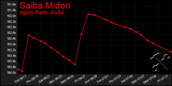 Last 31 Days Graph of Saiba Midori
