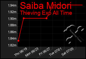 Total Graph of Saiba Midori
